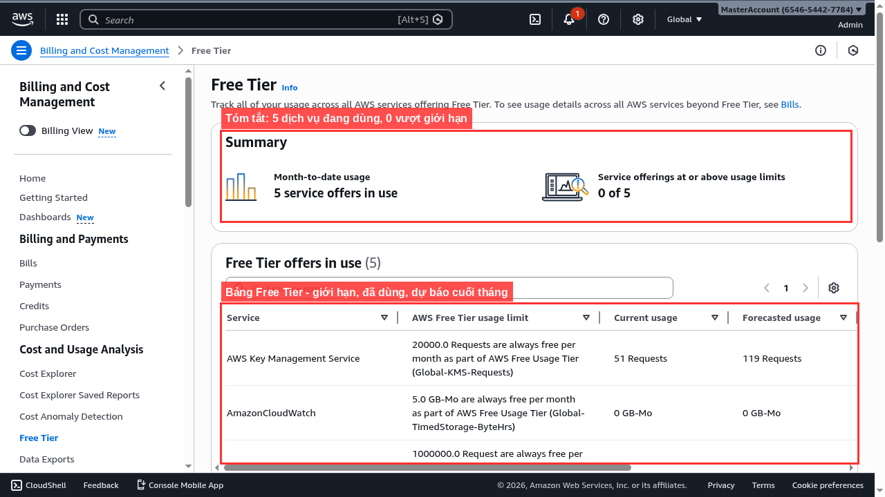 Trang Free Tier hiển thị lượng dùng từng dịch vụ