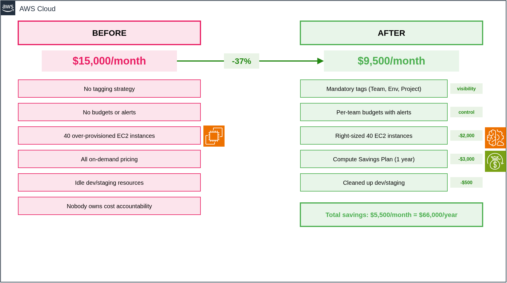 So sánh chi phí trước và sau tối ưu