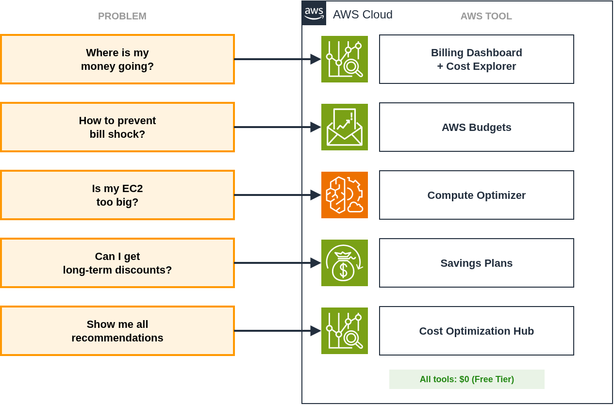 Bản đồ công cụ quản lý chi phí AWS