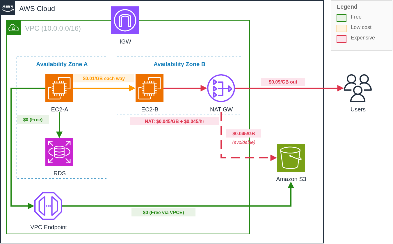Sơ đồ chi phí truyền dữ liệu trong VPC
