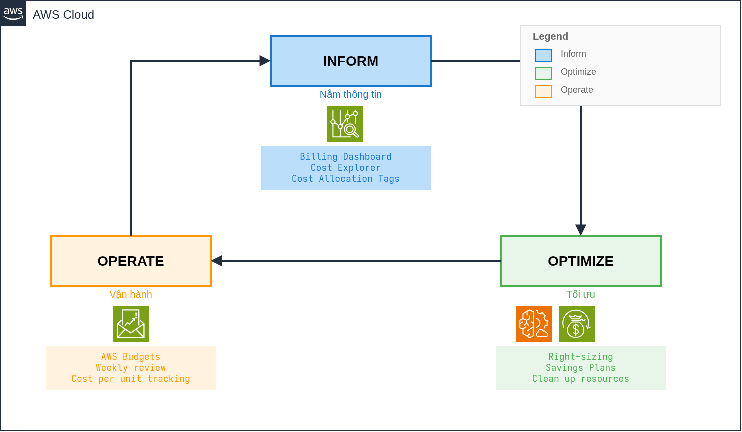 Vòng đời FinOps: Nắm thông tin → Tối ưu → Vận hành