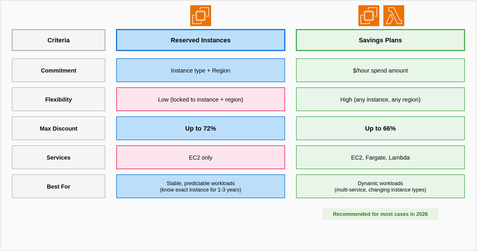 So sánh Savings Plans và Reserved Instances